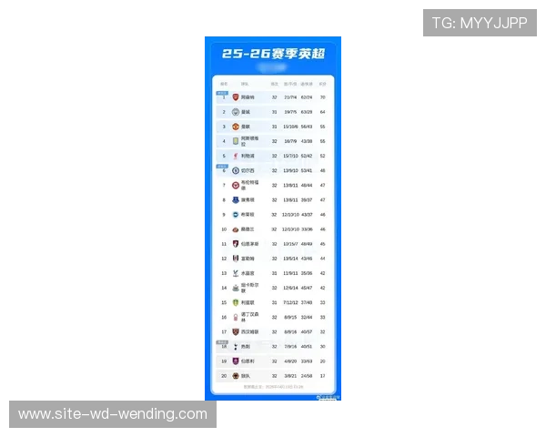 英超最新积分榜分析 曼城利物浦争冠激烈 曼联切尔西冲击前四